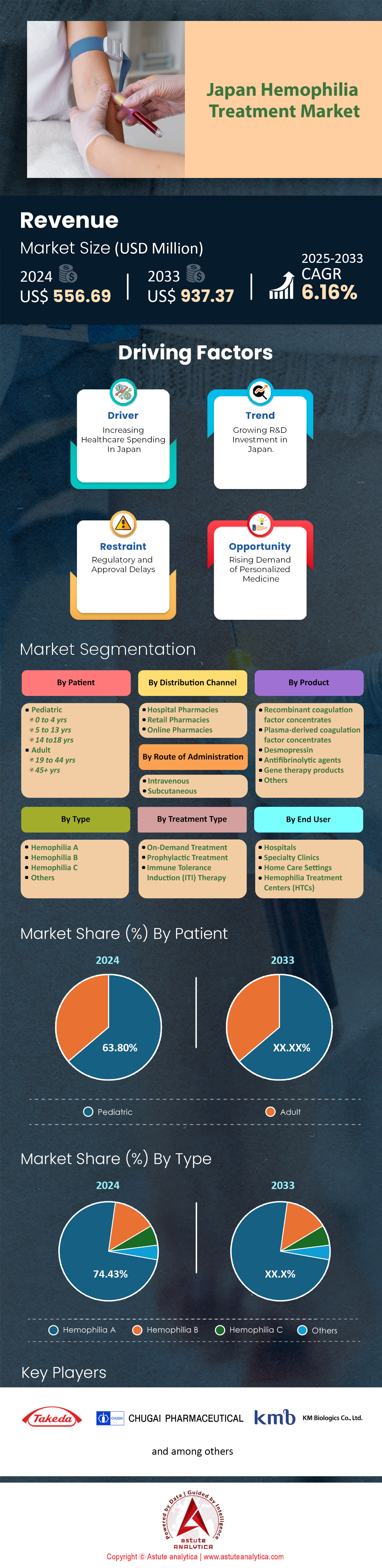 Japan Hemophilia Treatment Market